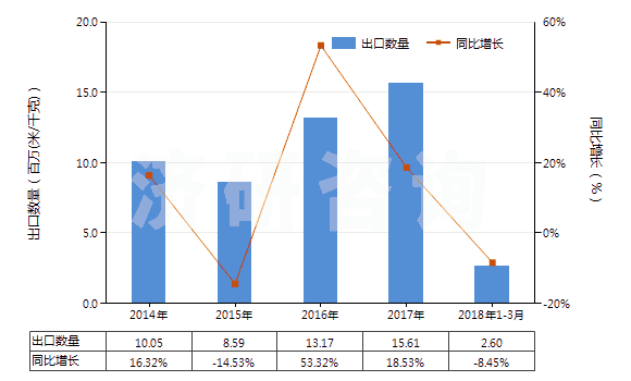 2014-2018年3月中國其他合成纖維長絲未漂白或漂白布(HS54079100)出口量及增速統(tǒng)計